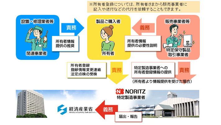 長期使用製品安全点検制度の画像